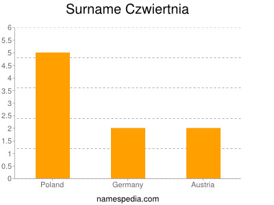Surname Czwiertnia
