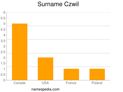 Surname Czwil