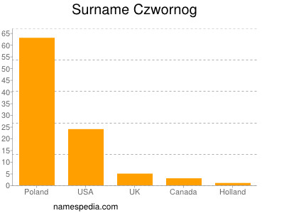 Surname Czwornog