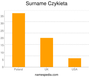 Surname Czykieta