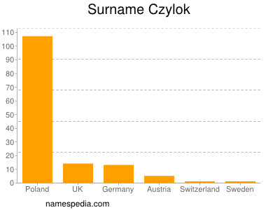 Surname Czylok