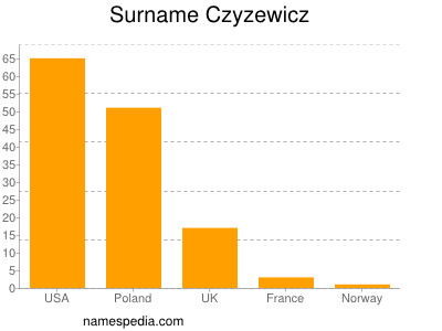 Surname Czyzewicz