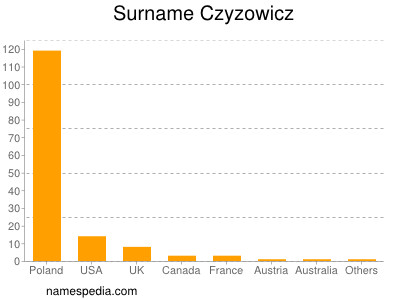 Surname Czyzowicz