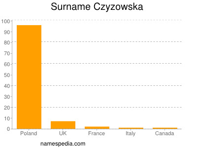 Surname Czyzowska