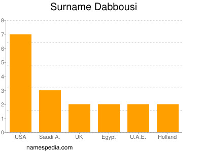 Surname Dabbousi