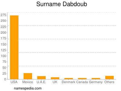 Surname Dabdoub