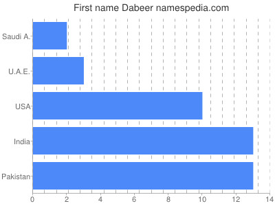Given name Dabeer