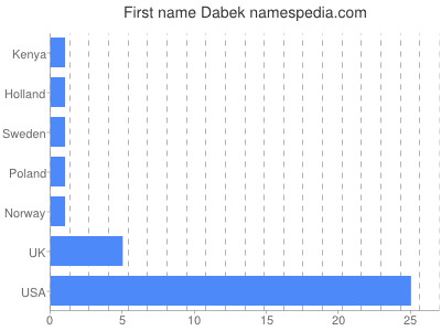 Given name Dabek