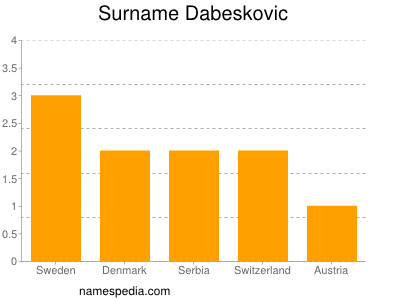 Surname Dabeskovic