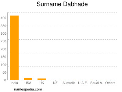 Surname Dabhade