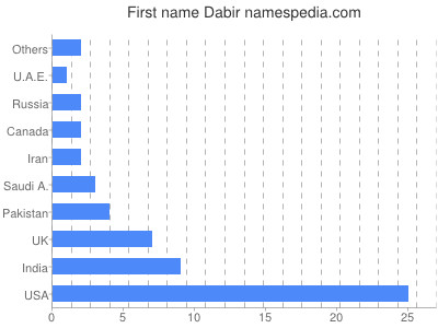 Given name Dabir