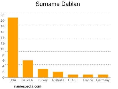 Surname Dablan