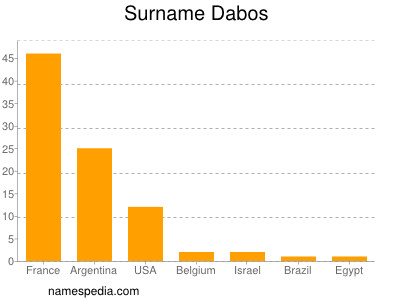 Surname Dabos