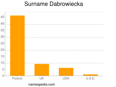 Surname Dabrowiecka