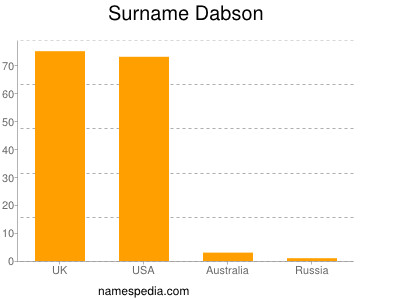 Surname Dabson
