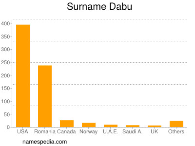 Surname Dabu
