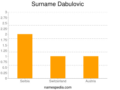 Surname Dabulovic