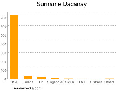 Surname Dacanay
