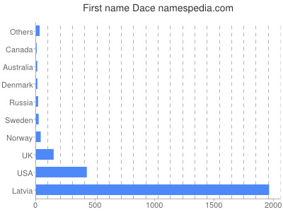 Given name Dace