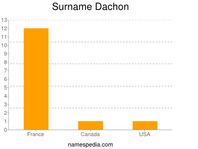 Surname Dachon
