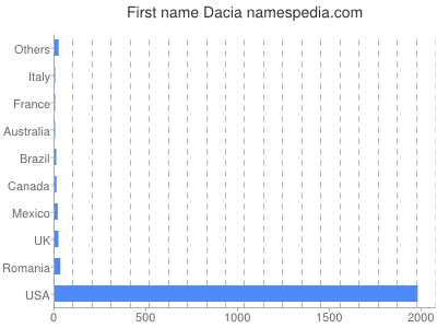 Given name Dacia