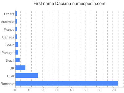 Given name Daciana