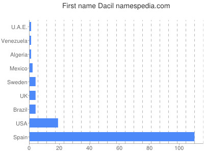 Given name Dacil