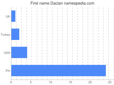 Given name Daclan