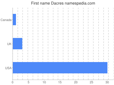 Given name Dacres