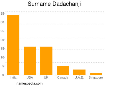 Surname Dadachanji