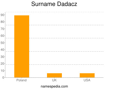 Surname Dadacz