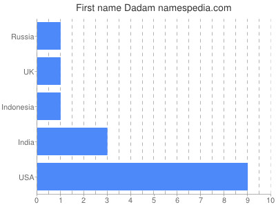 Given name Dadam