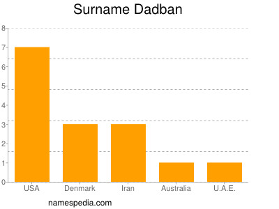 Surname Dadban