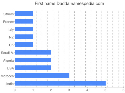 Given name Dadda