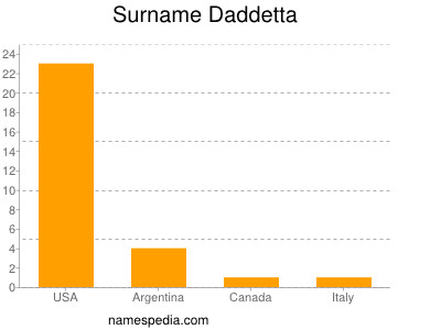 Surname Daddetta