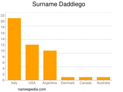 Surname Daddiego