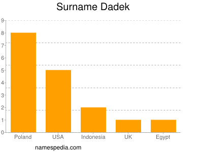 Surname Dadek