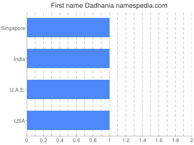 Given name Dadhania