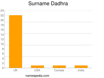 Surname Dadhra