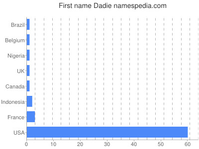Given name Dadie