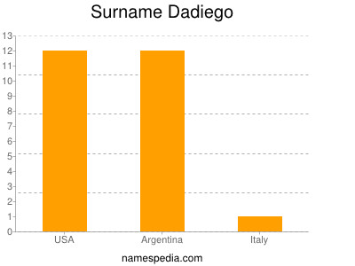 Surname Dadiego