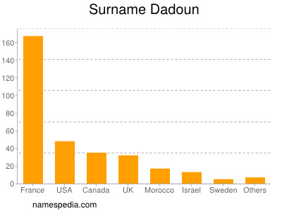 Surname Dadoun