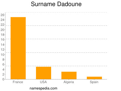 Surname Dadoune