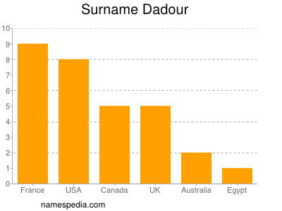 Surname Dadour