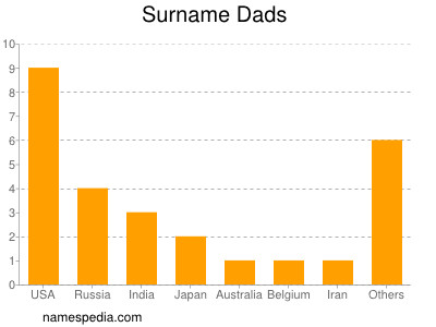 Surname Dads
