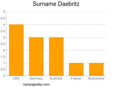 Surname Daebritz