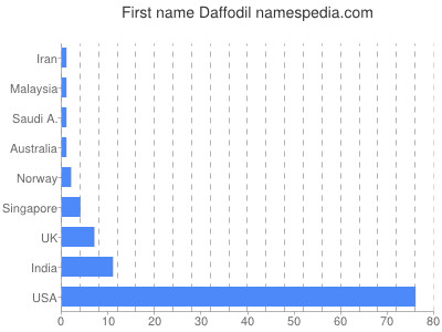 Given name Daffodil