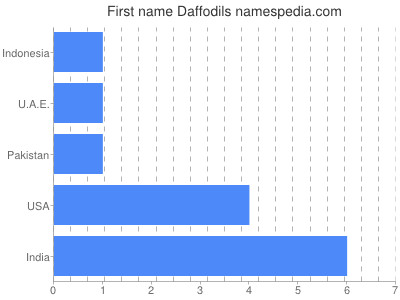 Given name Daffodils