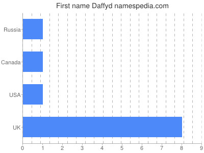 Given name Daffyd