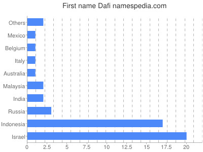 Given name Dafi